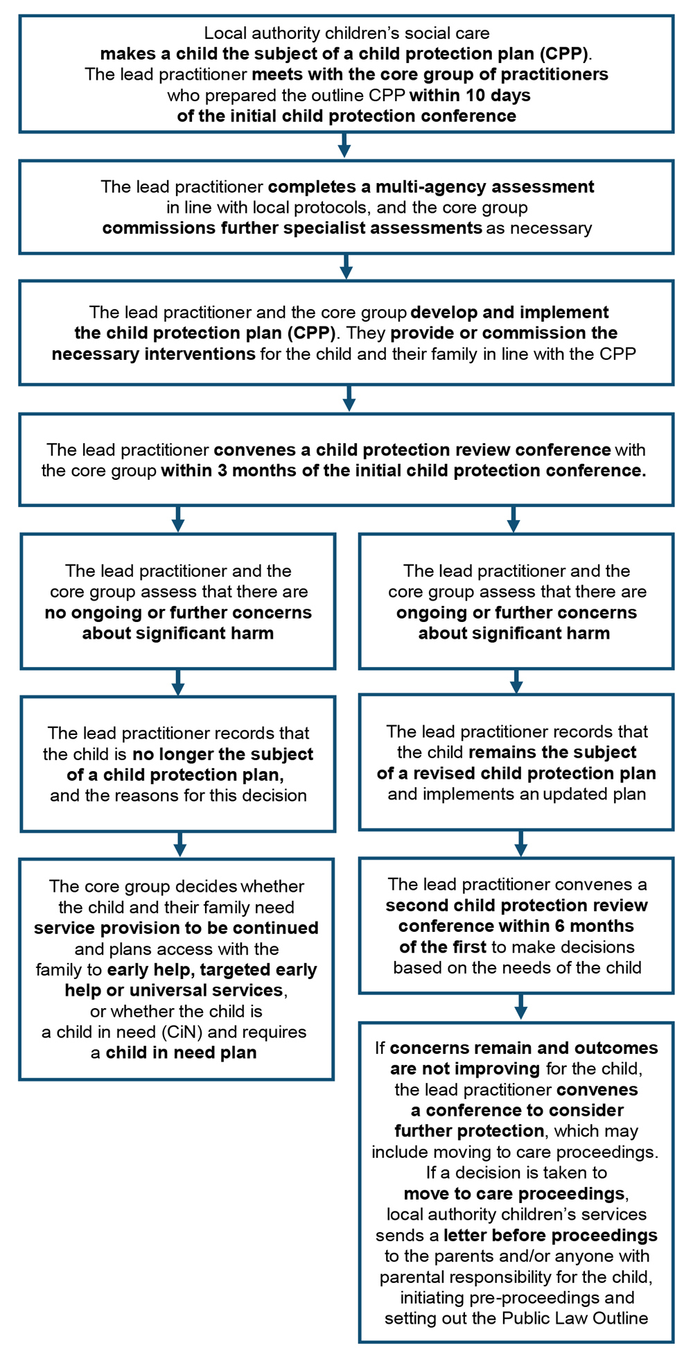 4.6 Flowchart 6: What happens after the child protection conference, including review?